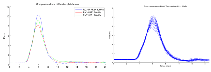 Variation force d’impact en fonction du matériau et le la plateforme